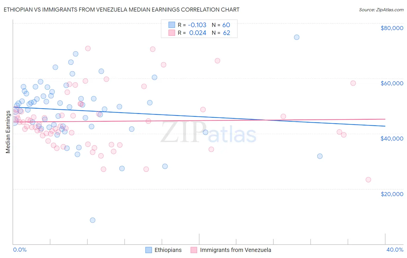 Ethiopian vs Immigrants from Venezuela Median Earnings