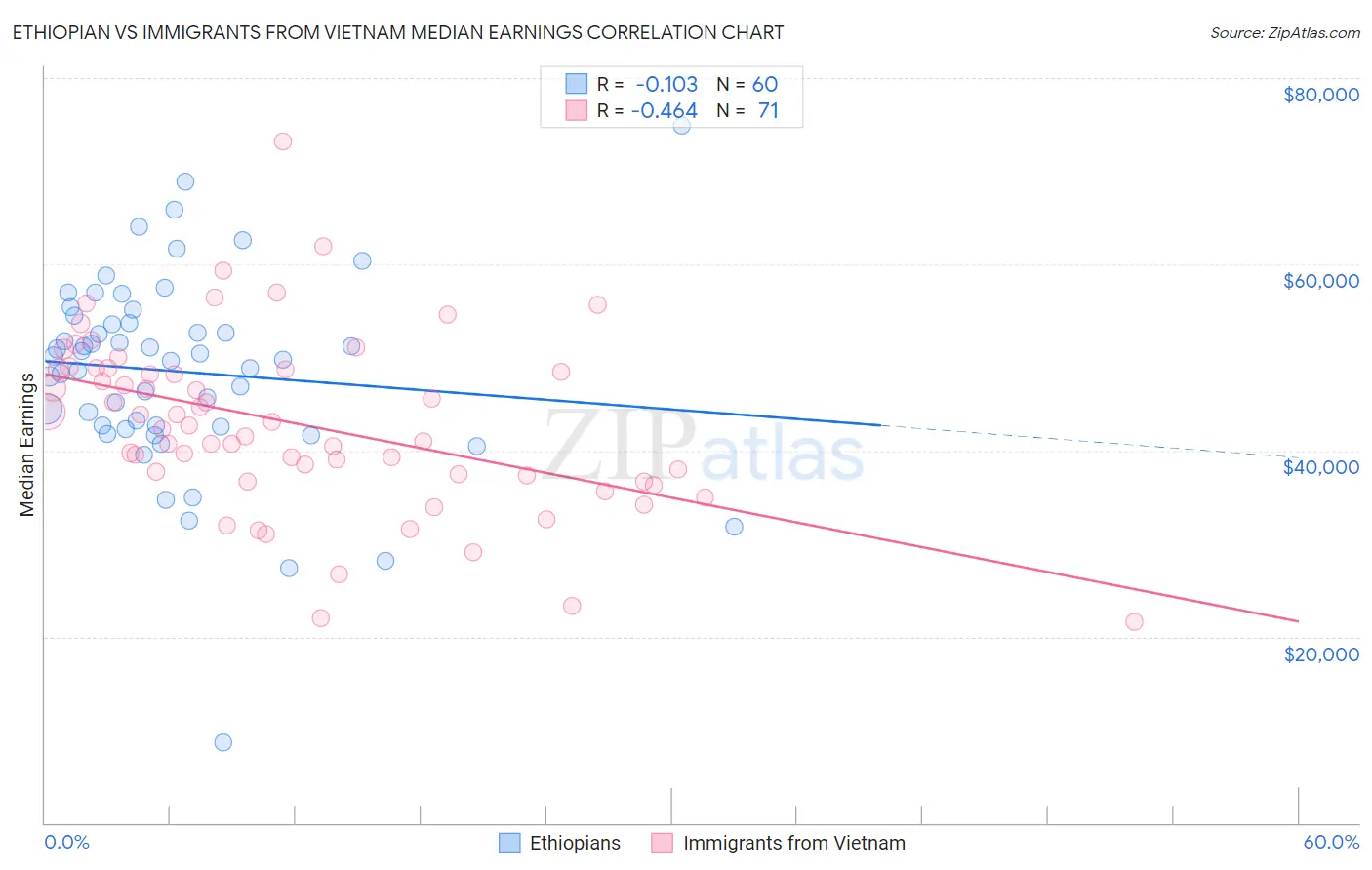 Ethiopian vs Immigrants from Vietnam Median Earnings