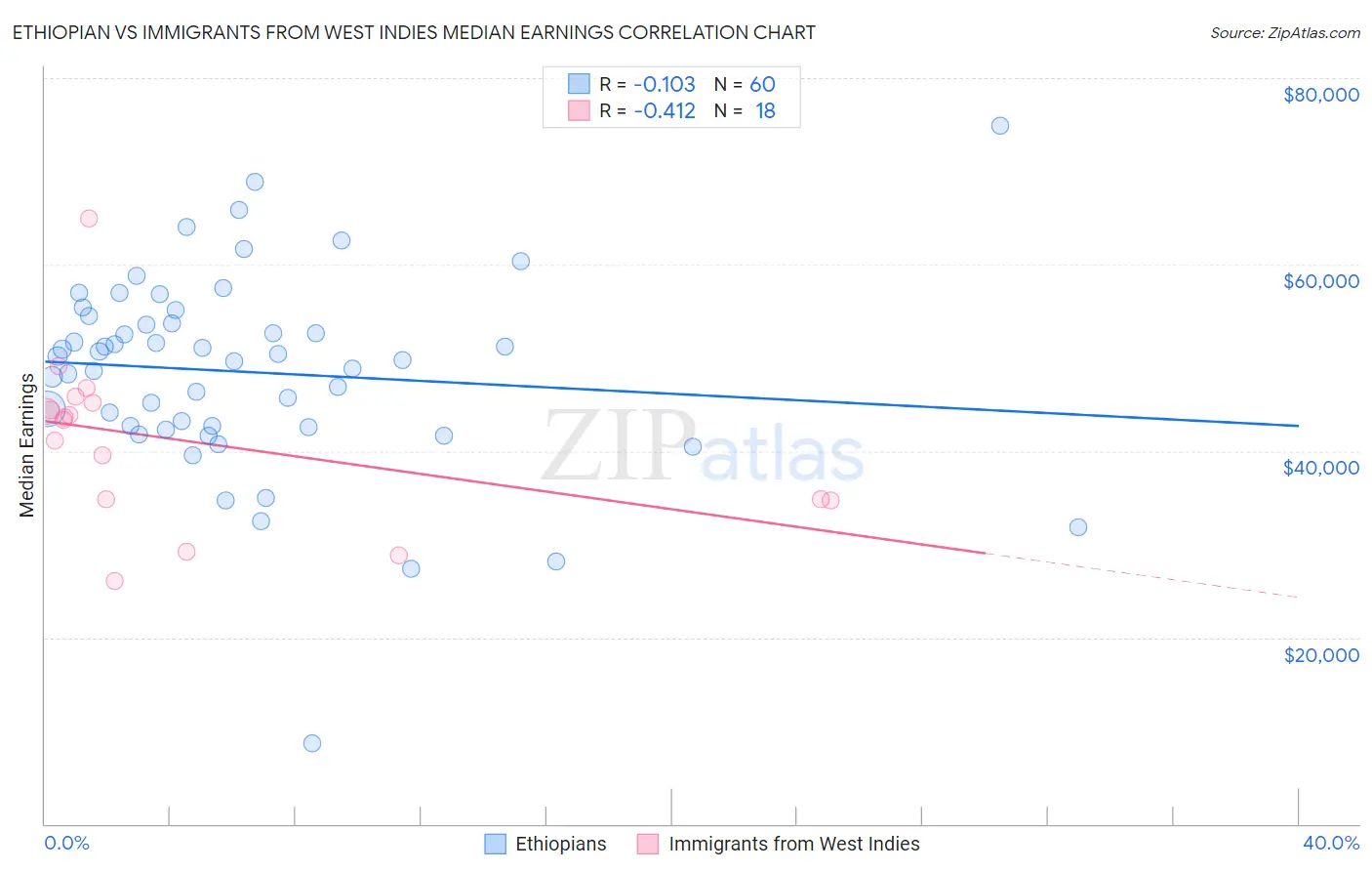 Ethiopian vs Immigrants from West Indies Median Earnings