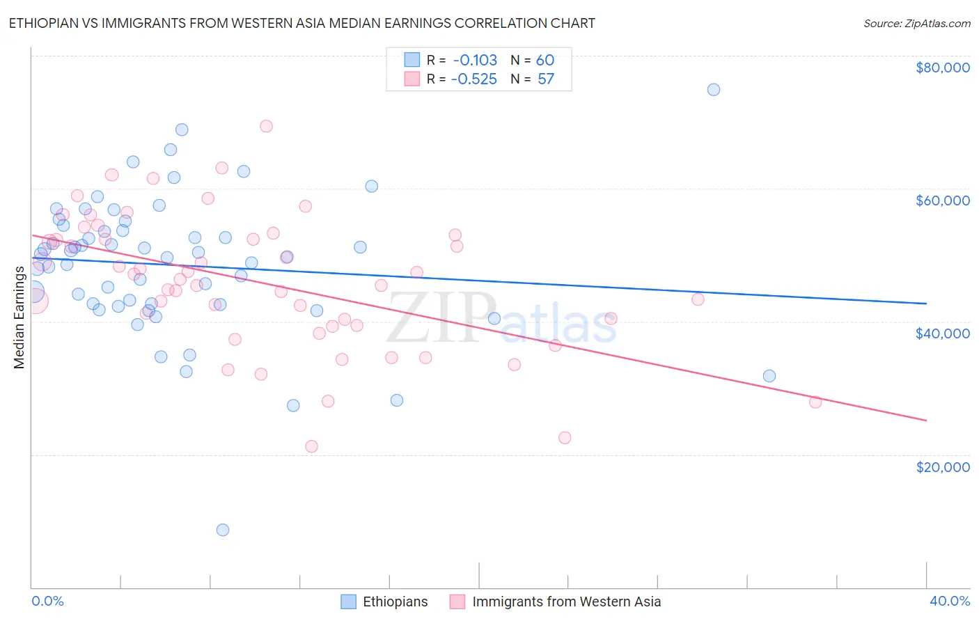 Ethiopian vs Immigrants from Western Asia Median Earnings