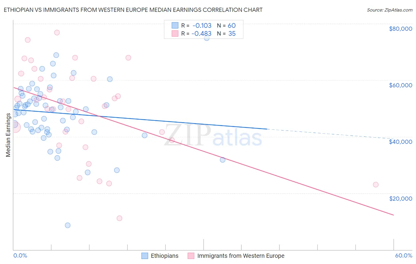 Ethiopian vs Immigrants from Western Europe Median Earnings
