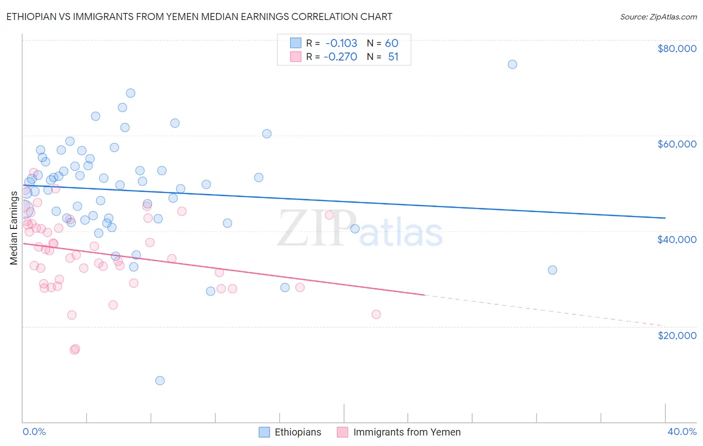 Ethiopian vs Immigrants from Yemen Median Earnings