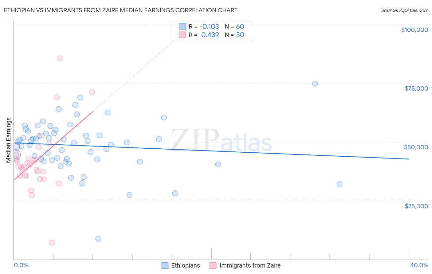 Ethiopian vs Immigrants from Zaire Median Earnings