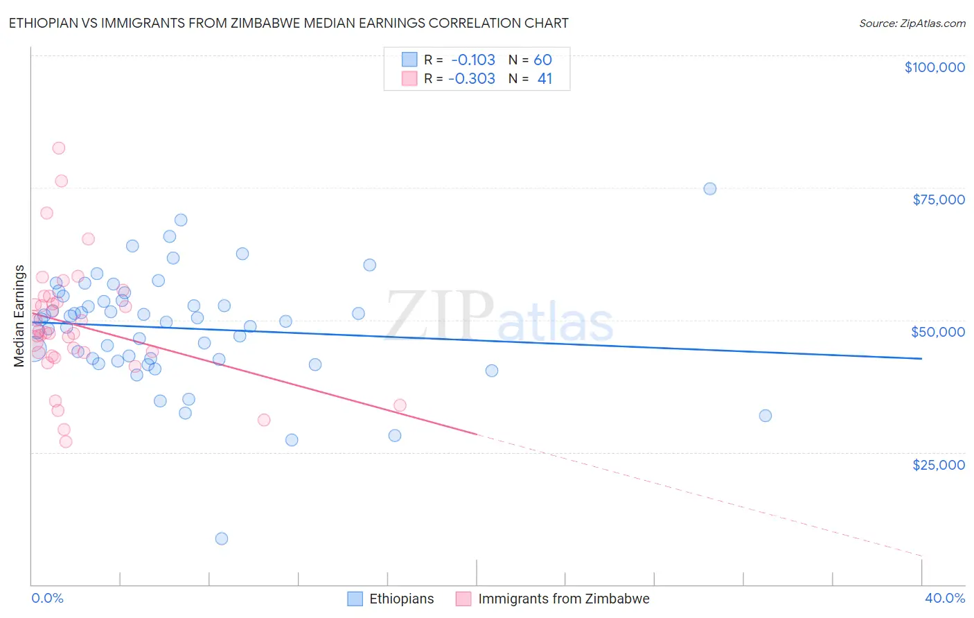 Ethiopian vs Immigrants from Zimbabwe Median Earnings