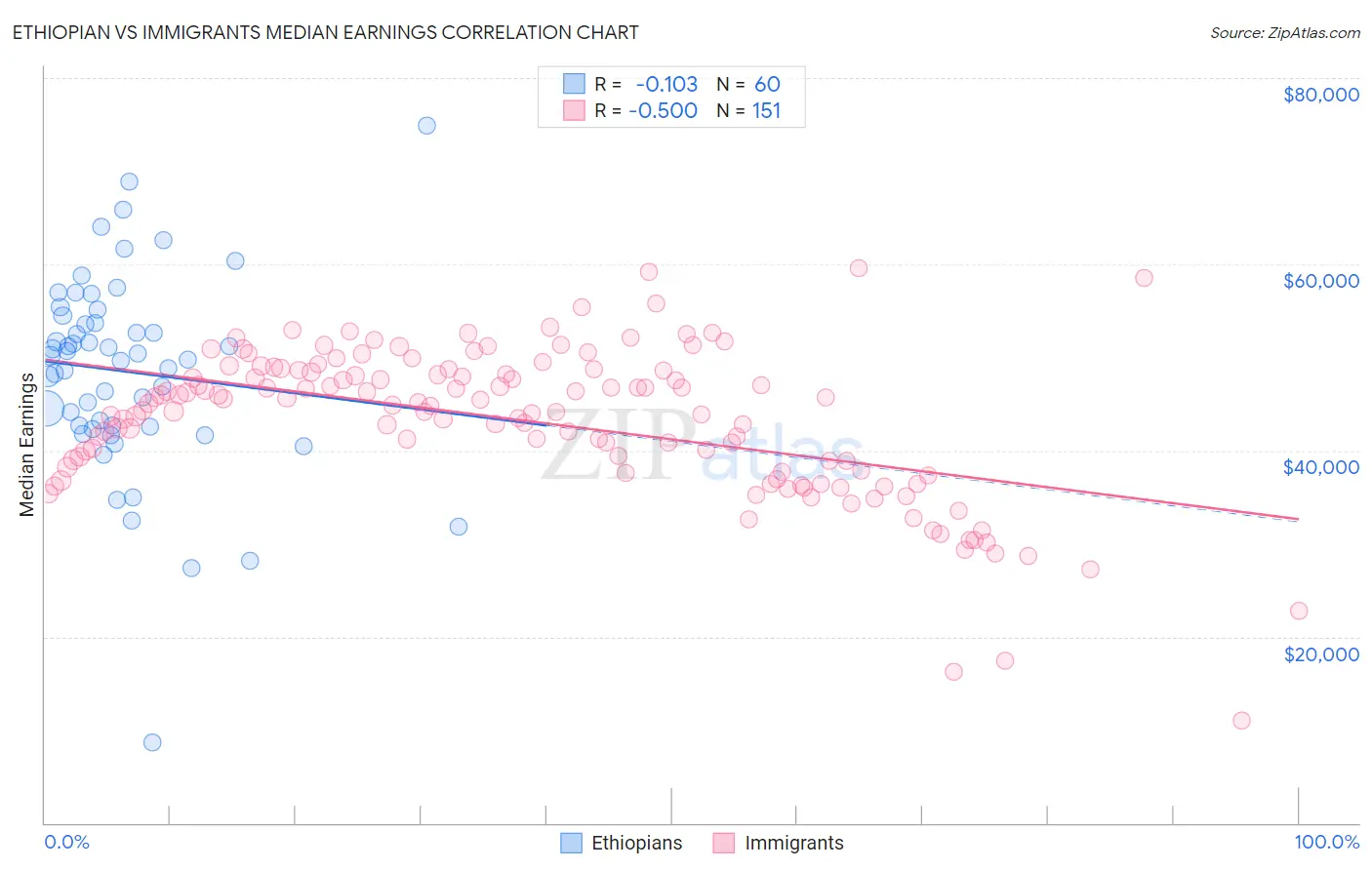 Ethiopian vs Immigrants Median Earnings