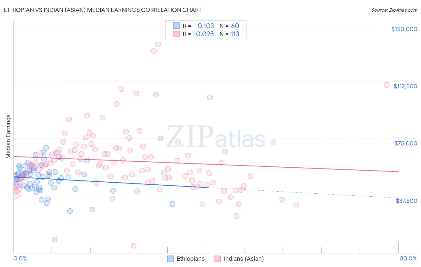 Ethiopian vs Indian (Asian) Median Earnings