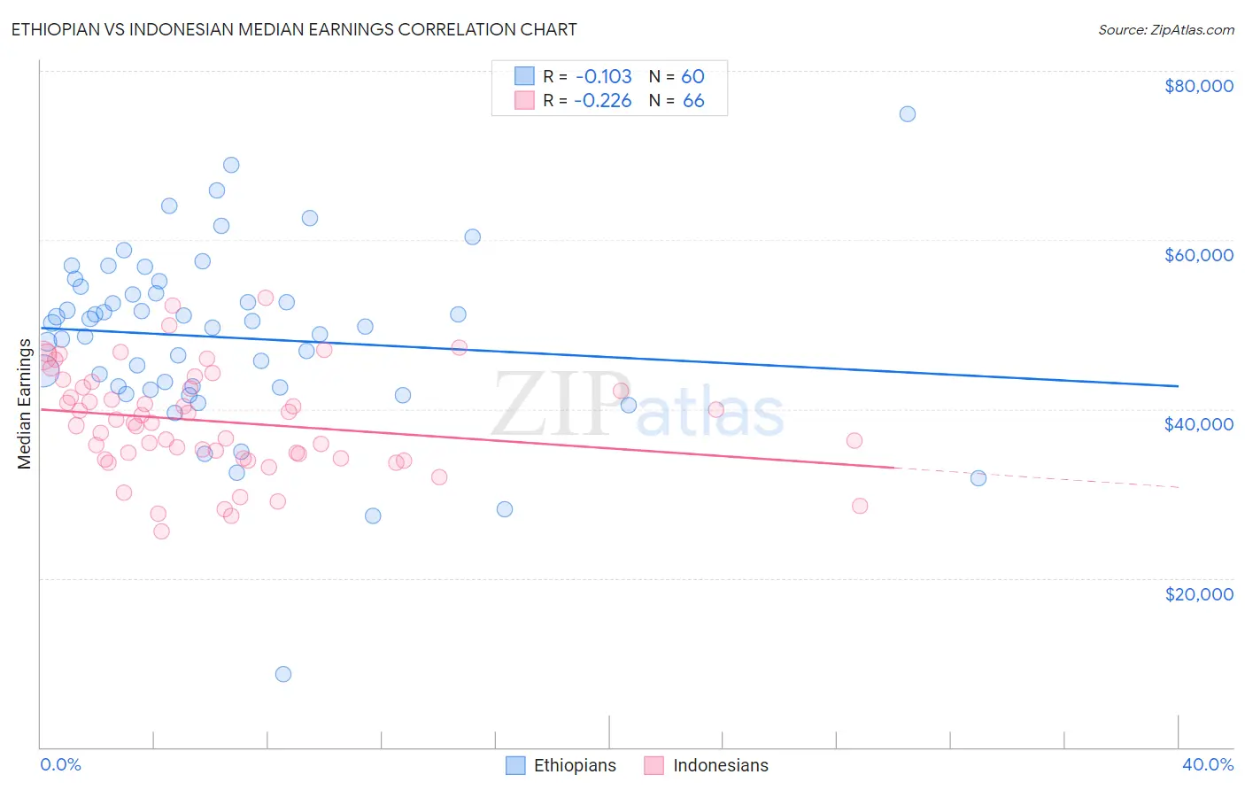 Ethiopian vs Indonesian Median Earnings