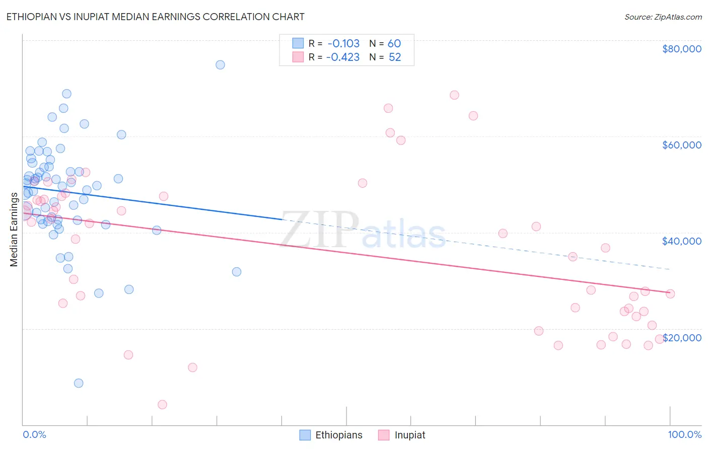 Ethiopian vs Inupiat Median Earnings
