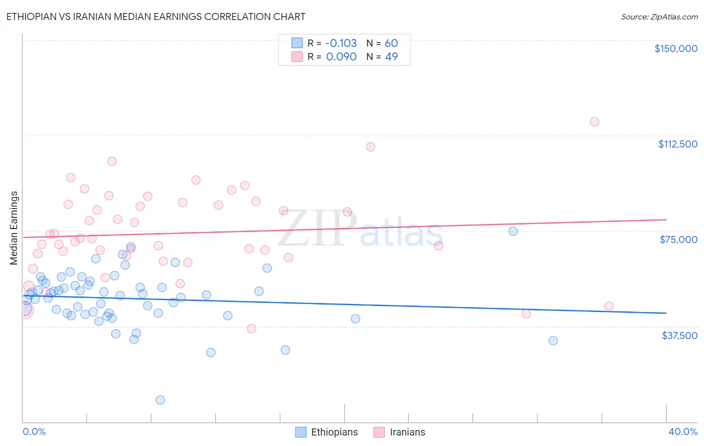 Ethiopian vs Iranian Median Earnings