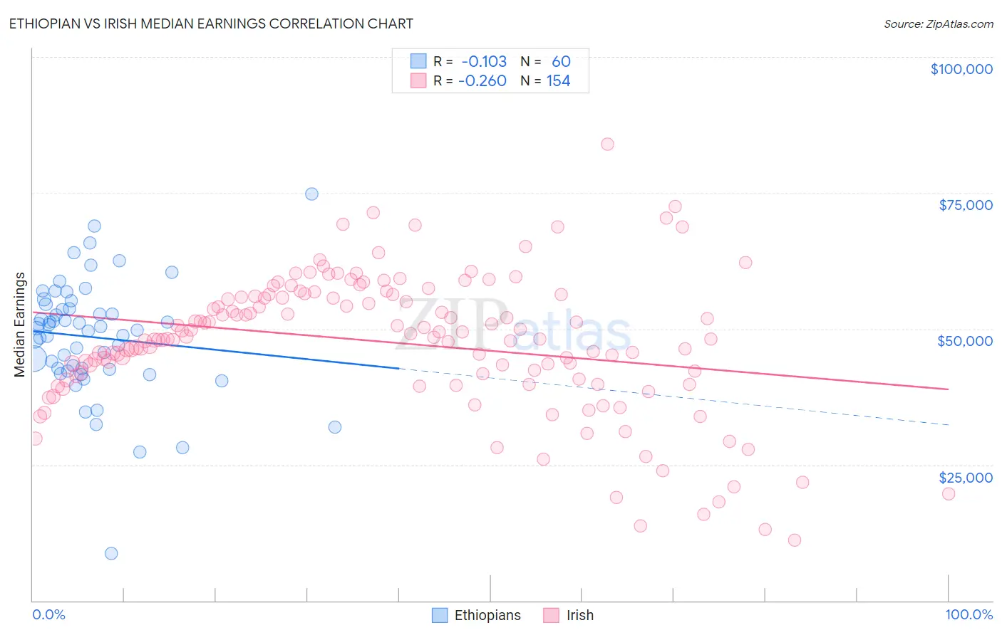 Ethiopian vs Irish Median Earnings