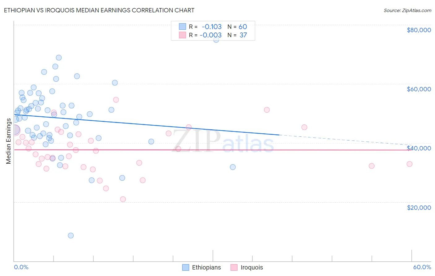Ethiopian vs Iroquois Median Earnings