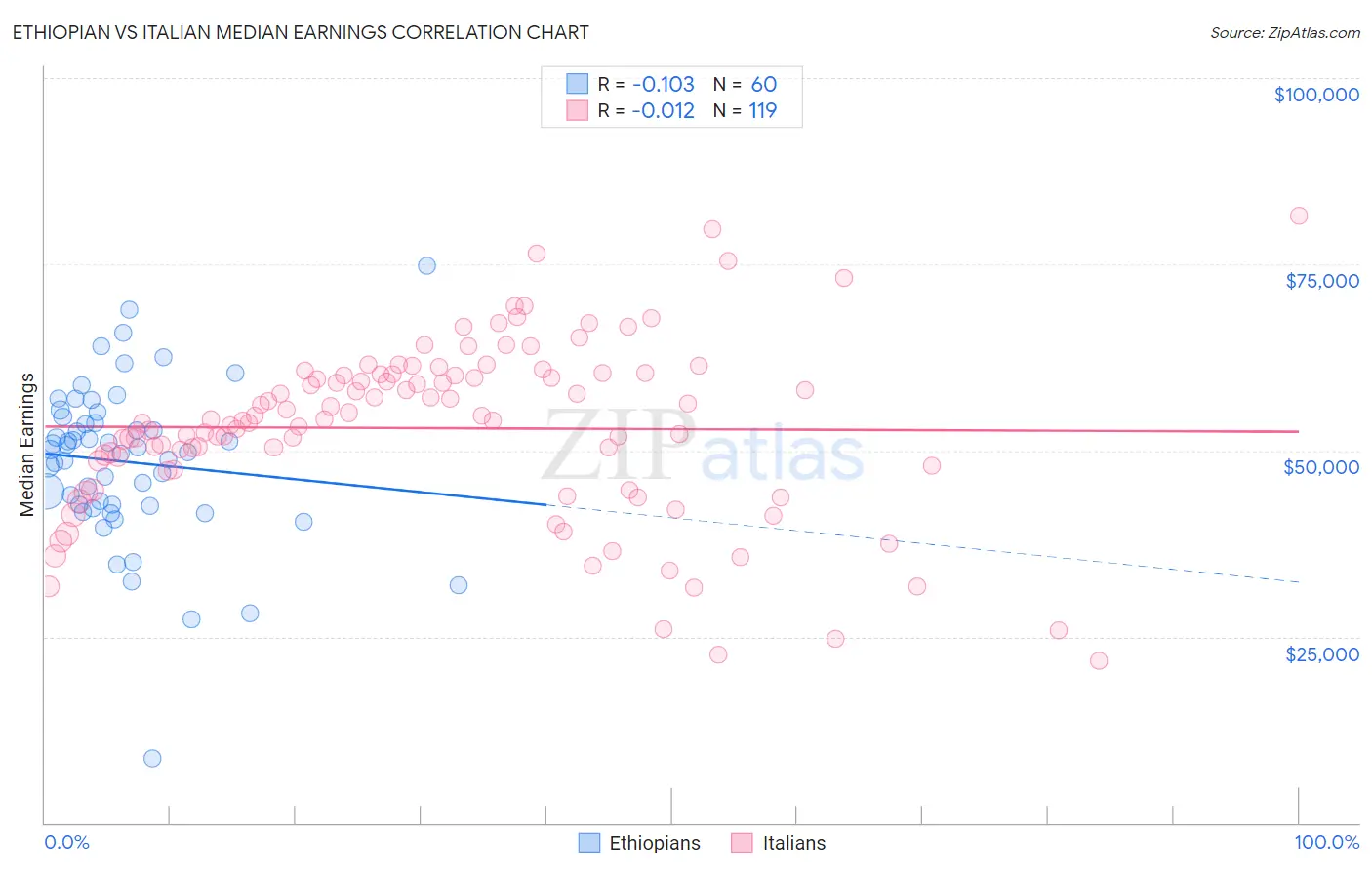 Ethiopian vs Italian Median Earnings