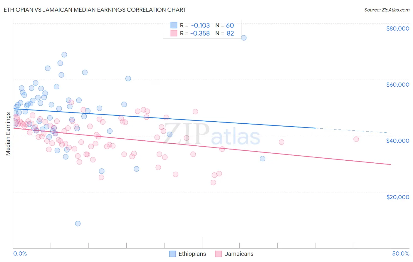 Ethiopian vs Jamaican Median Earnings