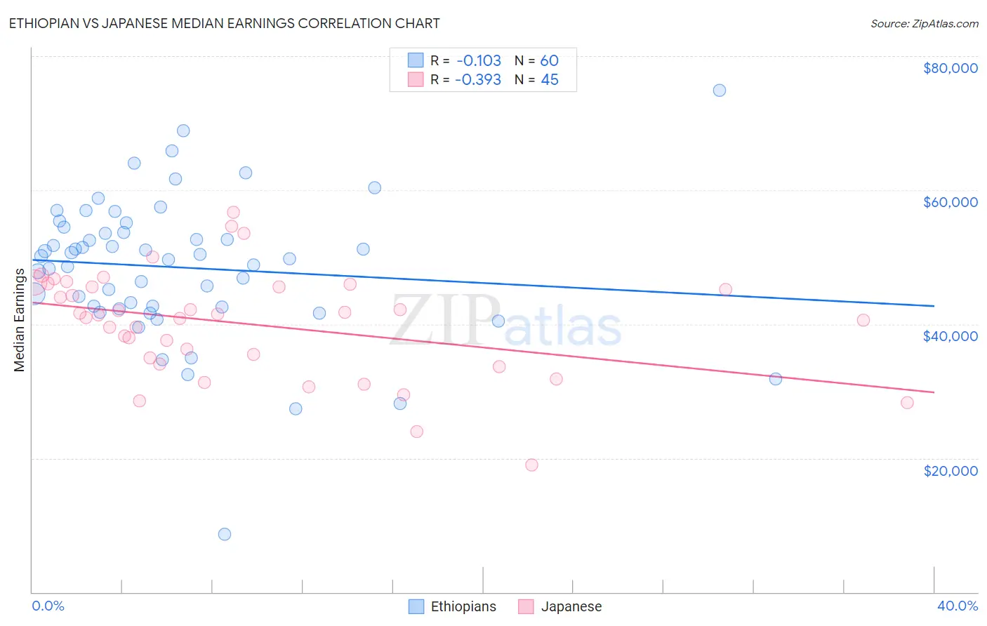 Ethiopian vs Japanese Median Earnings