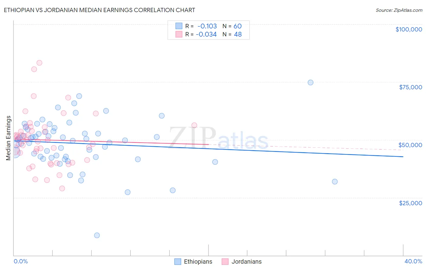 Ethiopian vs Jordanian Median Earnings