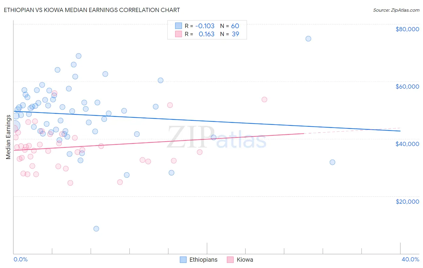 Ethiopian vs Kiowa Median Earnings