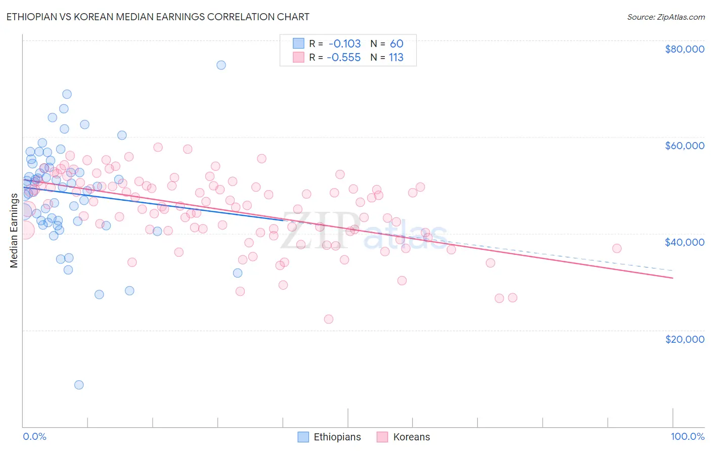 Ethiopian vs Korean Median Earnings