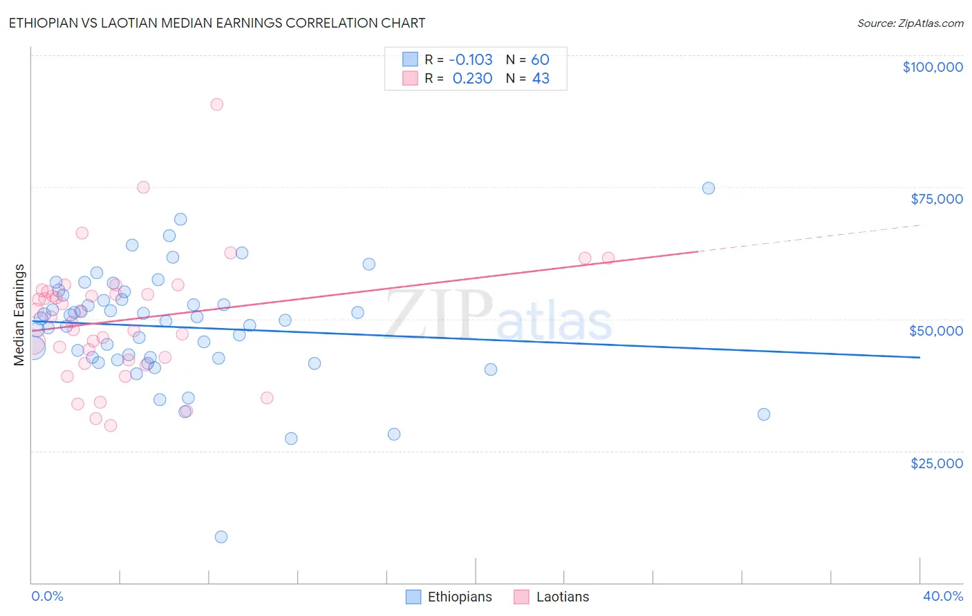 Ethiopian vs Laotian Median Earnings