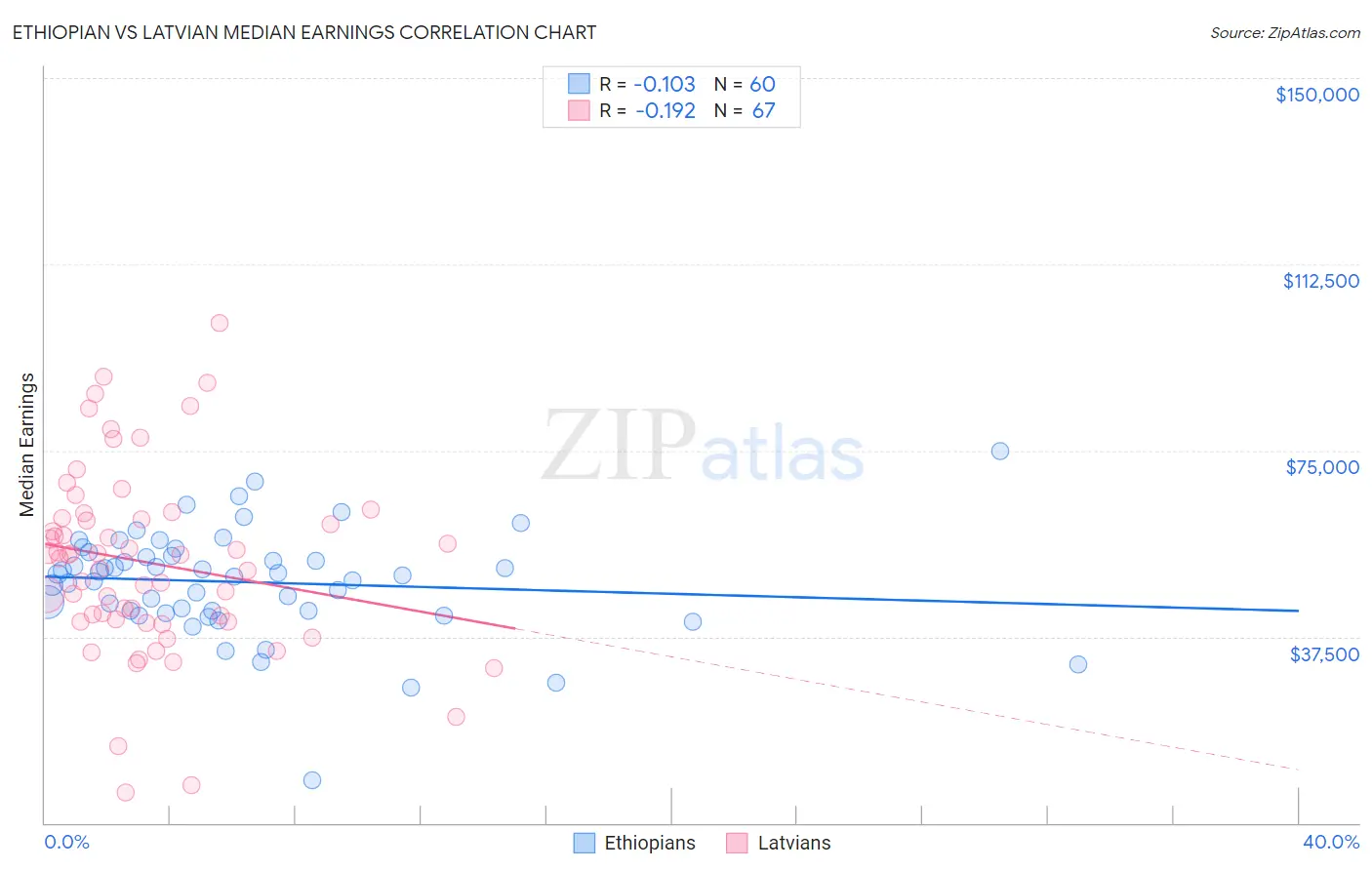 Ethiopian vs Latvian Median Earnings