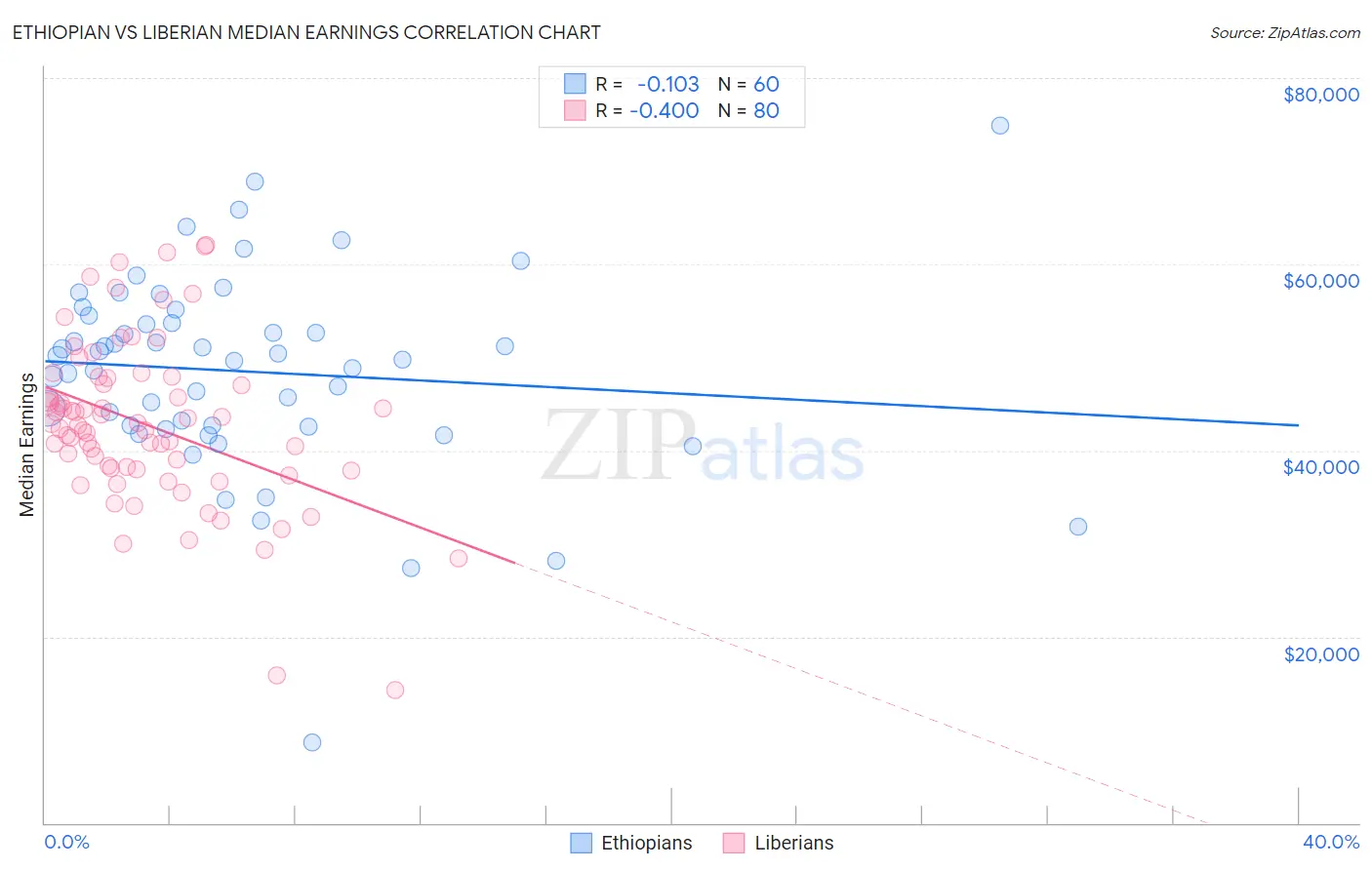 Ethiopian vs Liberian Median Earnings