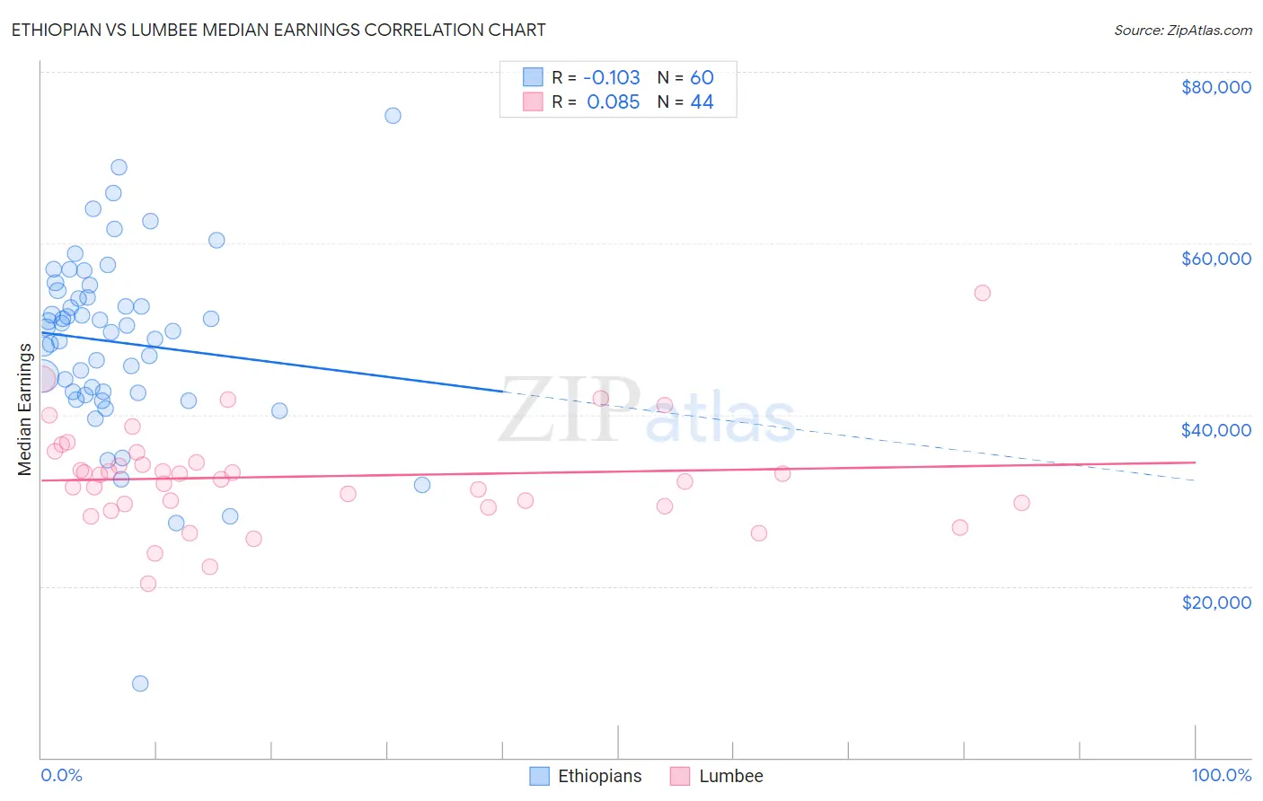 Ethiopian vs Lumbee Median Earnings