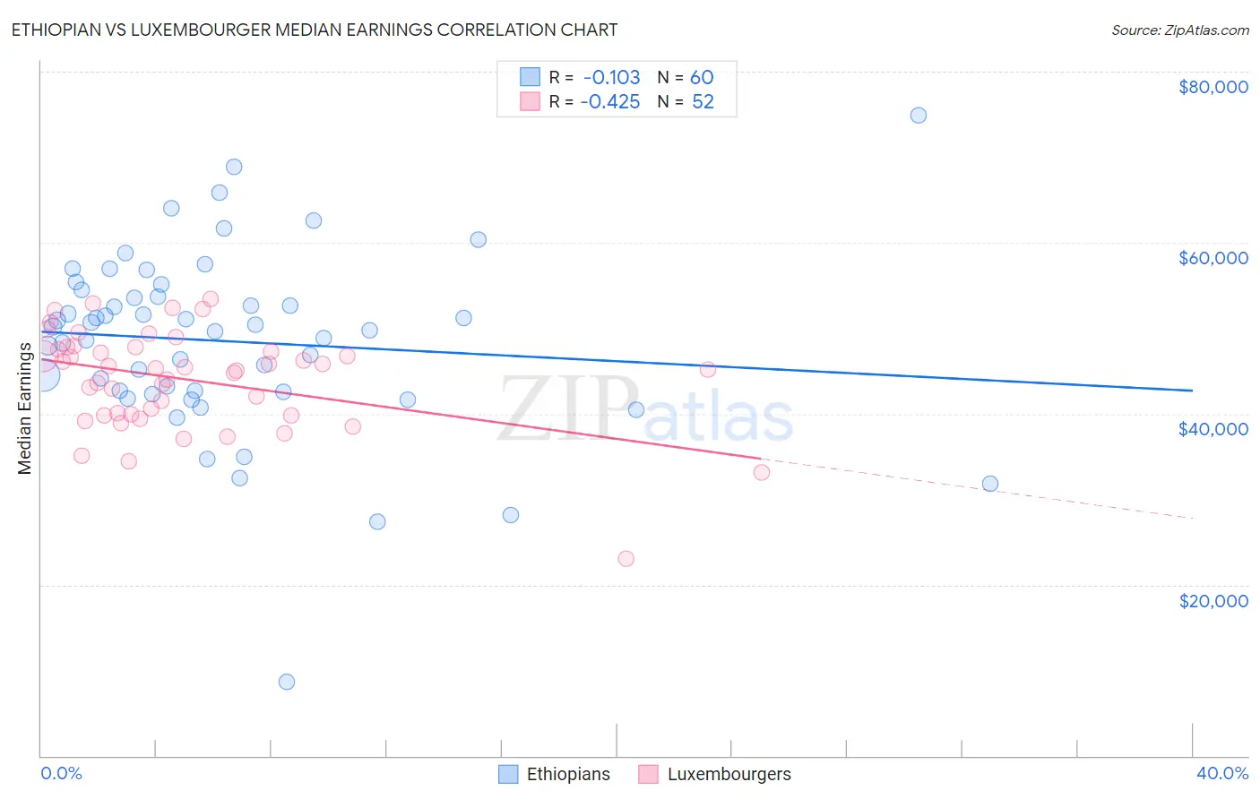 Ethiopian vs Luxembourger Median Earnings