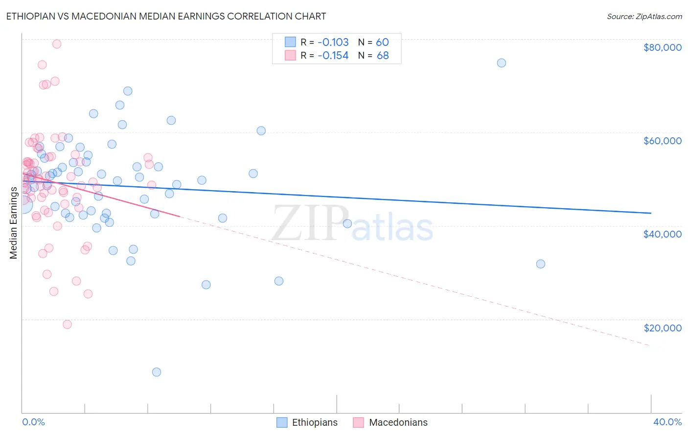 Ethiopian vs Macedonian Median Earnings
