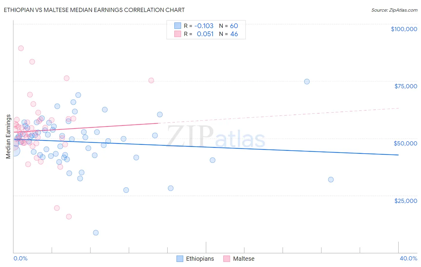 Ethiopian vs Maltese Median Earnings
