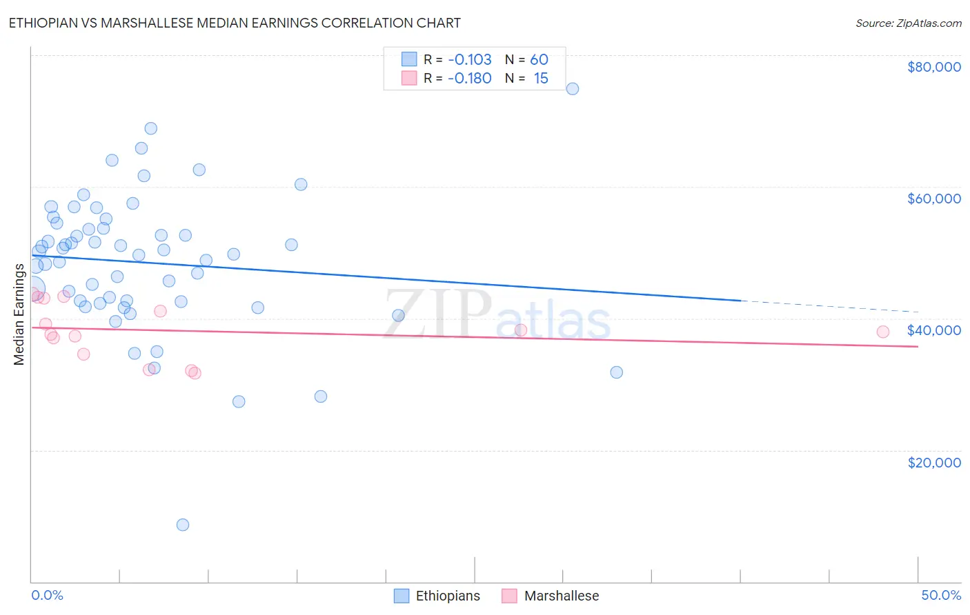 Ethiopian vs Marshallese Median Earnings