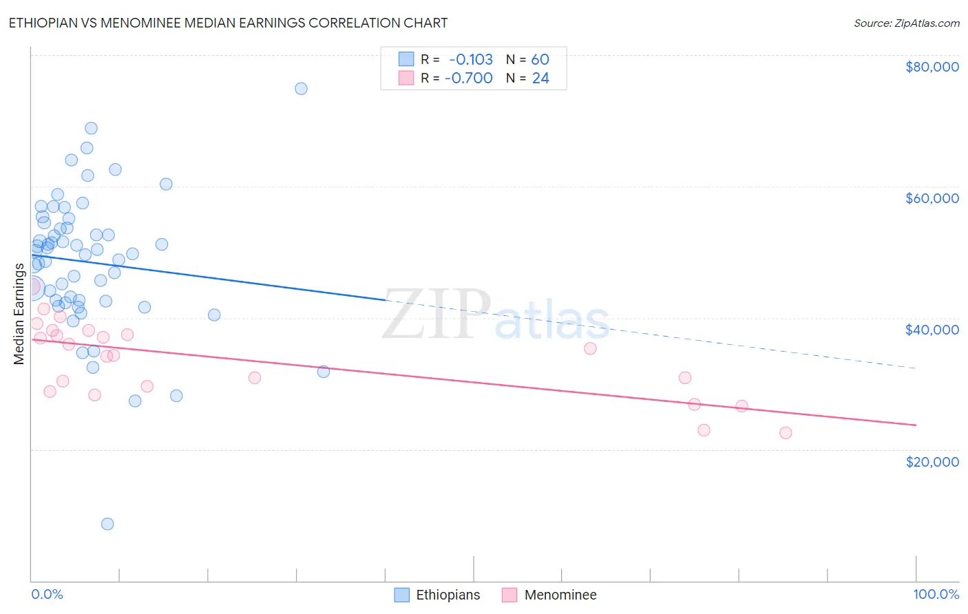 Ethiopian vs Menominee Median Earnings