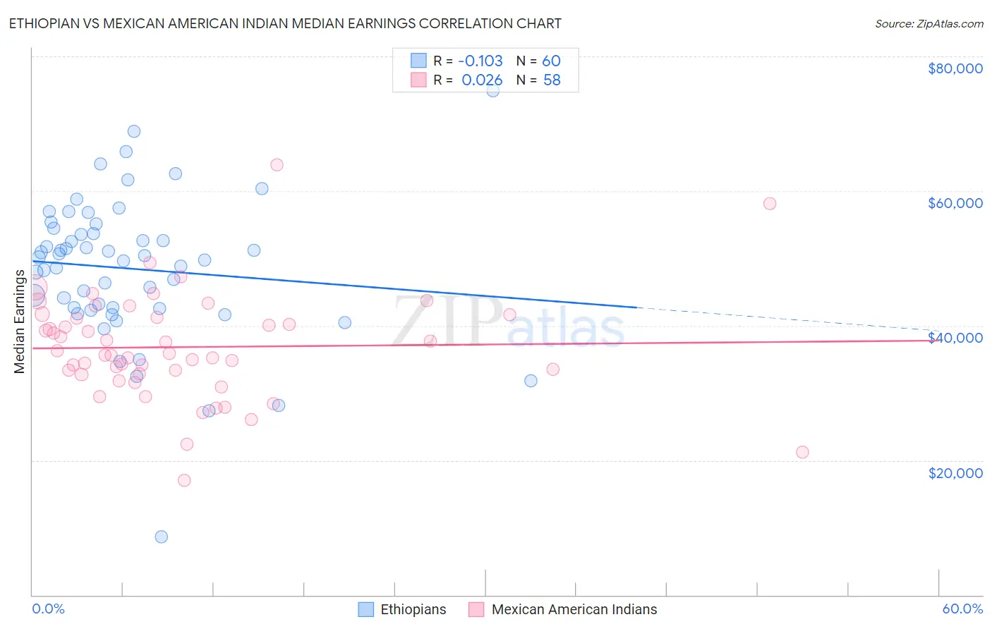 Ethiopian vs Mexican American Indian Median Earnings