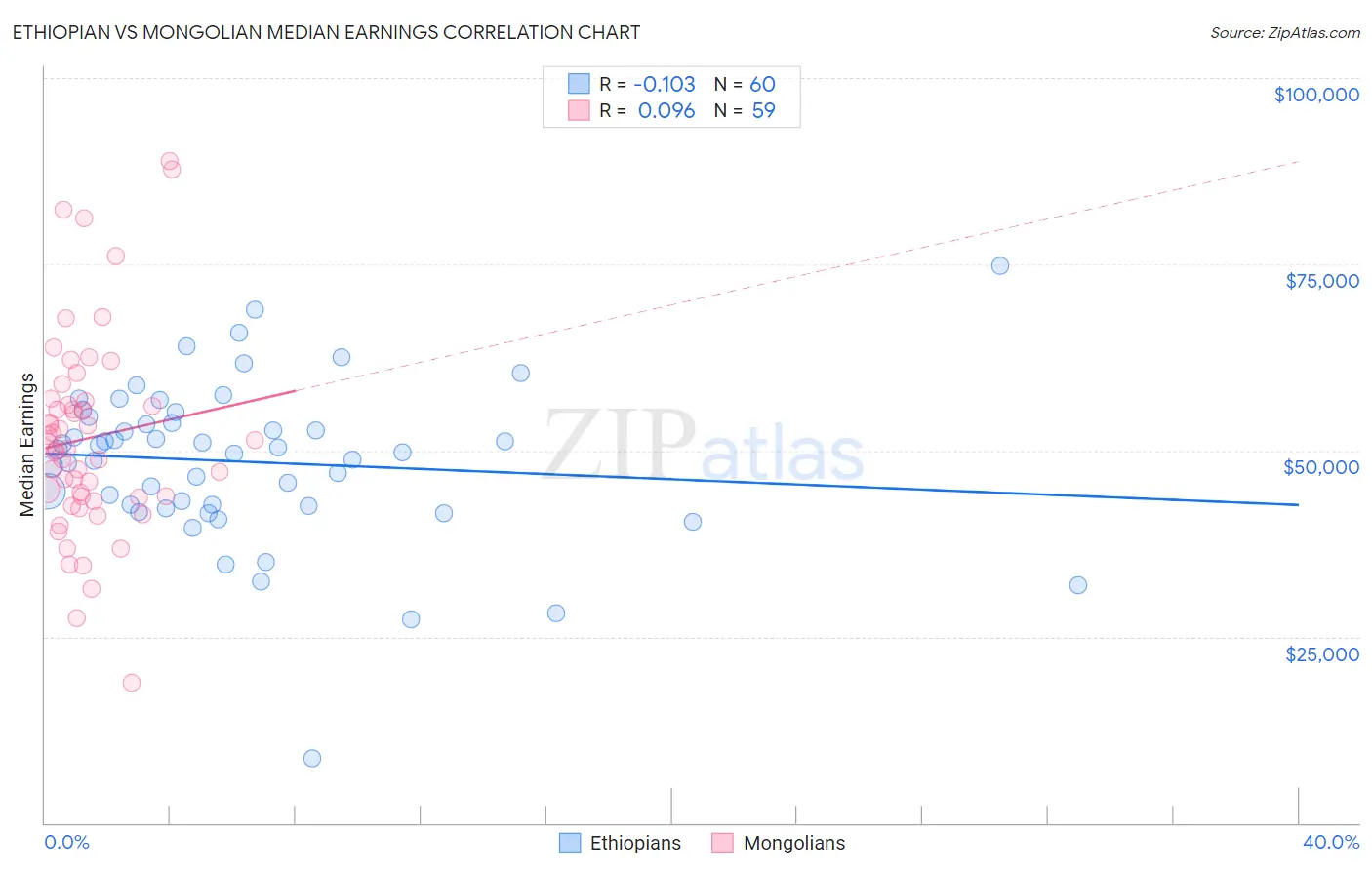 Ethiopian vs Mongolian Median Earnings