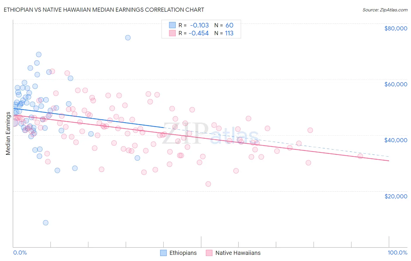 Ethiopian vs Native Hawaiian Median Earnings