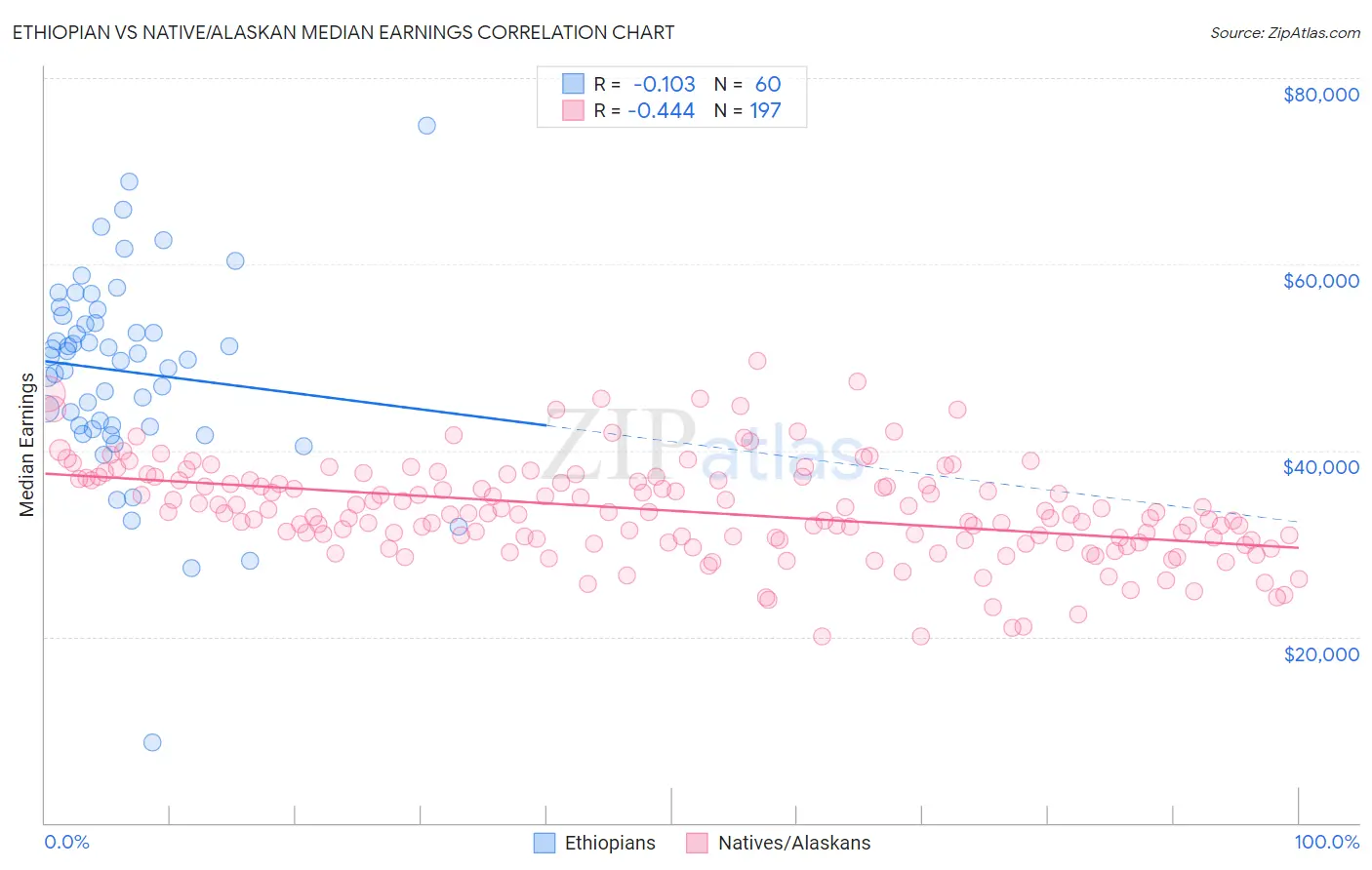 Ethiopian vs Native/Alaskan Median Earnings
