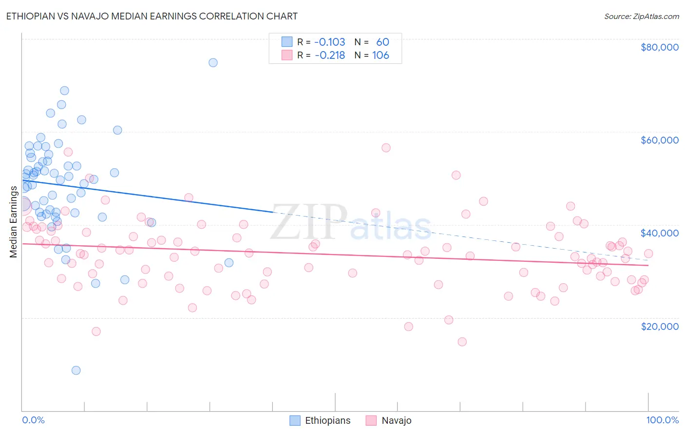 Ethiopian vs Navajo Median Earnings