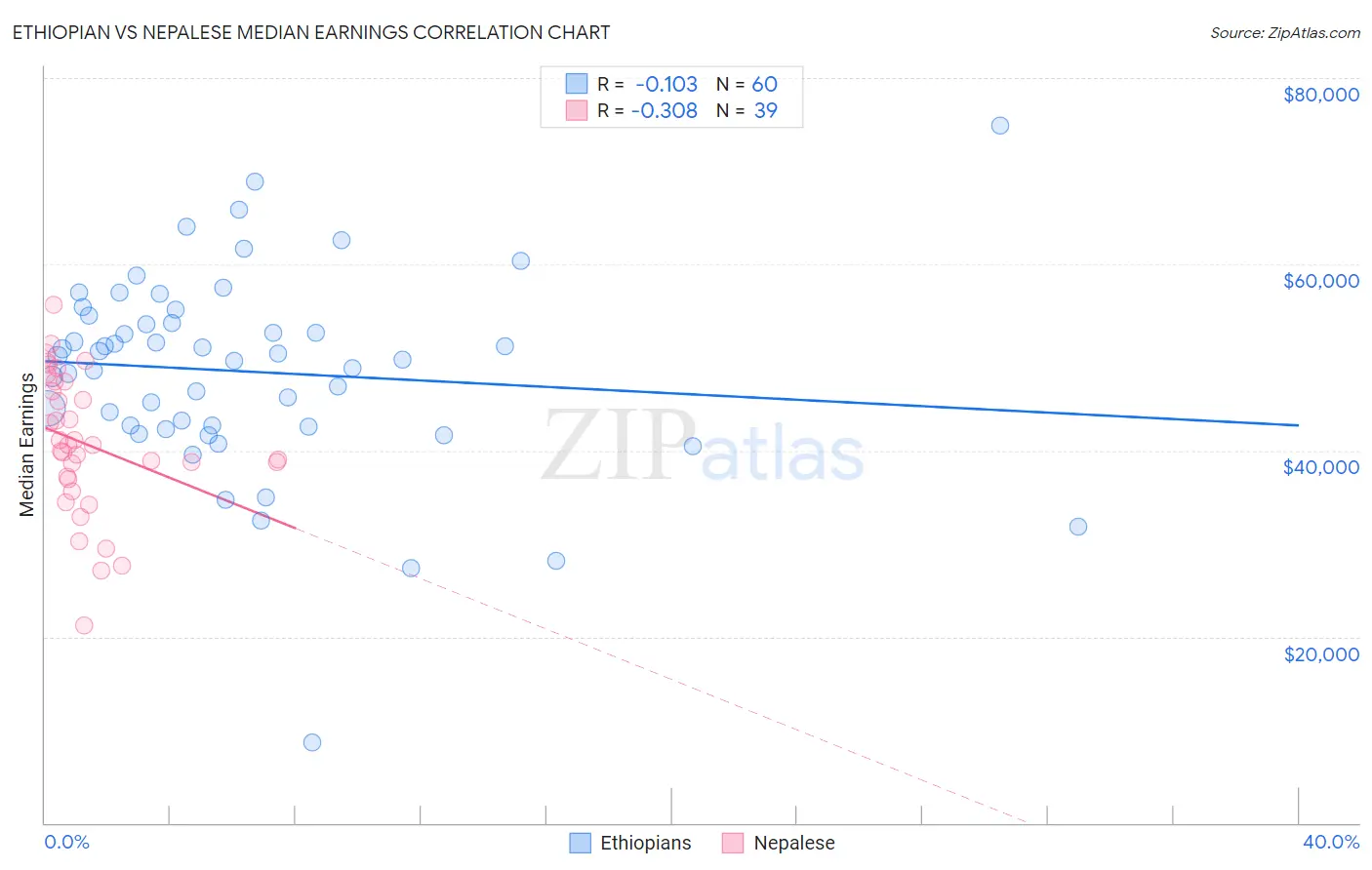 Ethiopian vs Nepalese Median Earnings