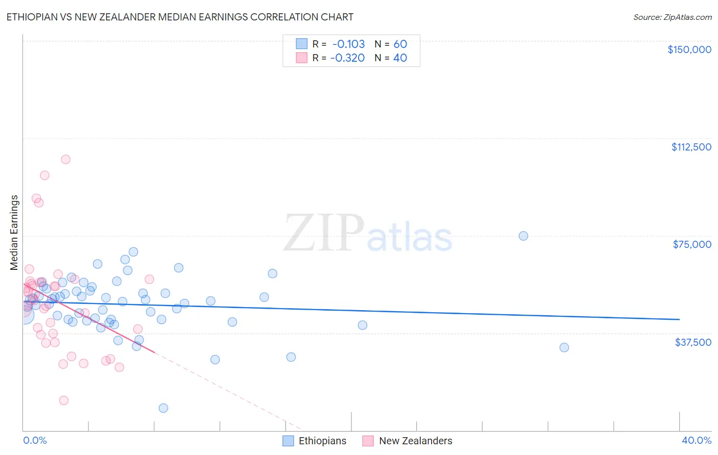 Ethiopian vs New Zealander Median Earnings