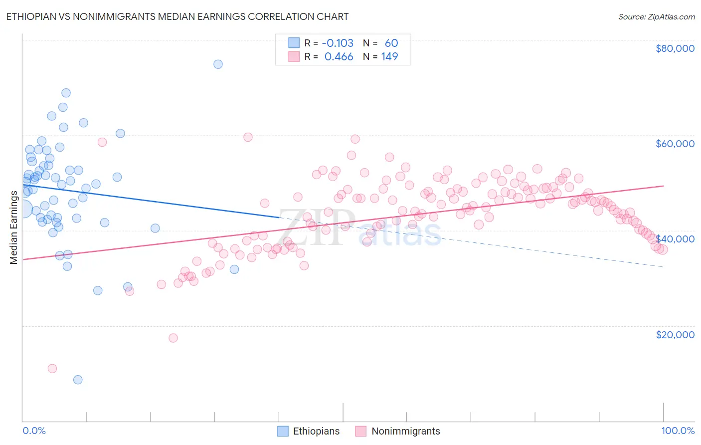 Ethiopian vs Nonimmigrants Median Earnings