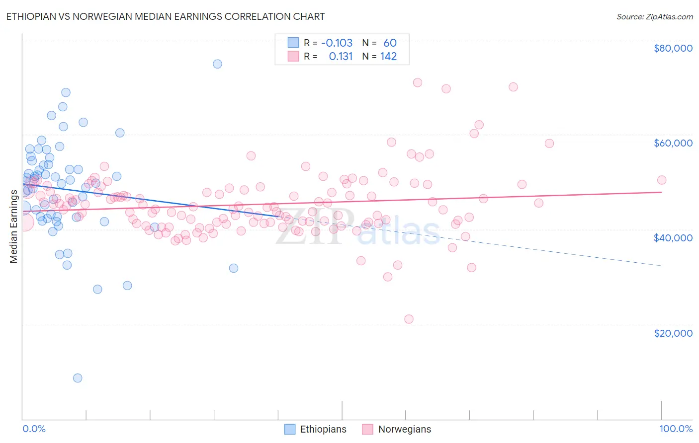 Ethiopian vs Norwegian Median Earnings