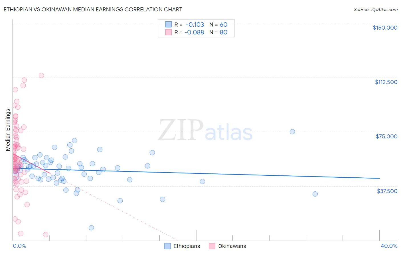 Ethiopian vs Okinawan Median Earnings