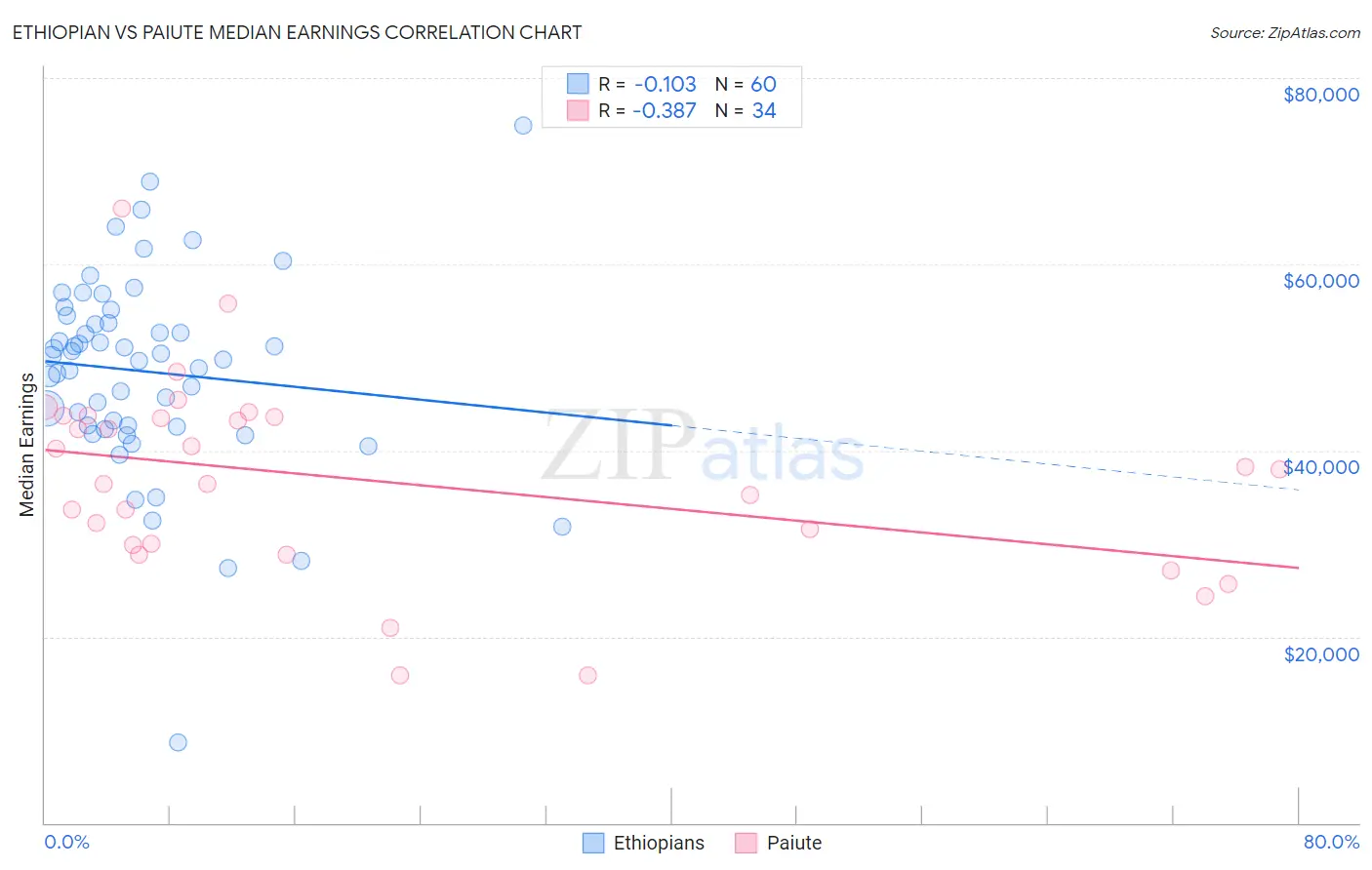 Ethiopian vs Paiute Median Earnings