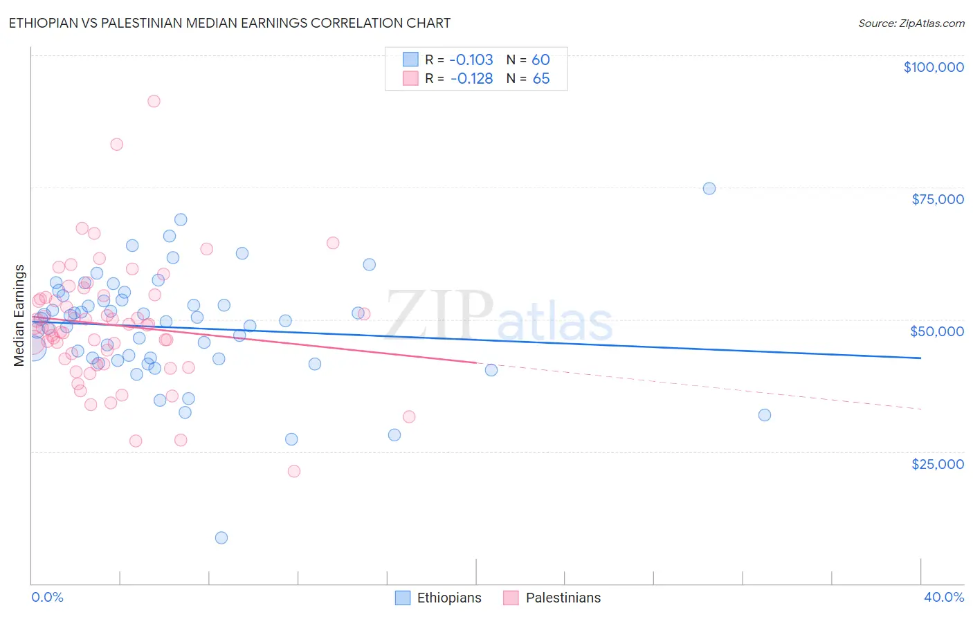 Ethiopian vs Palestinian Median Earnings