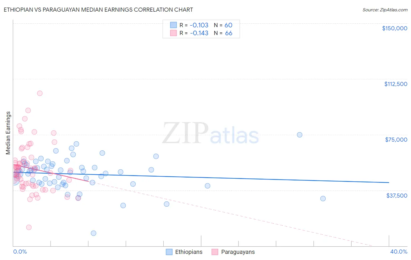 Ethiopian vs Paraguayan Median Earnings