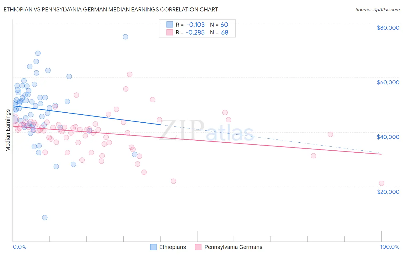 Ethiopian vs Pennsylvania German Median Earnings
