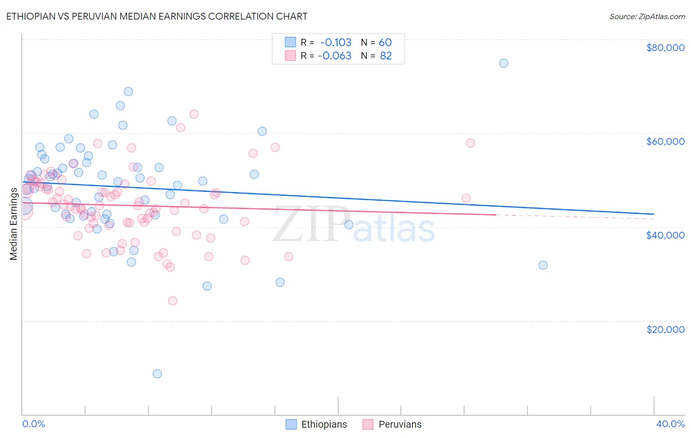 Ethiopian vs Peruvian Median Earnings