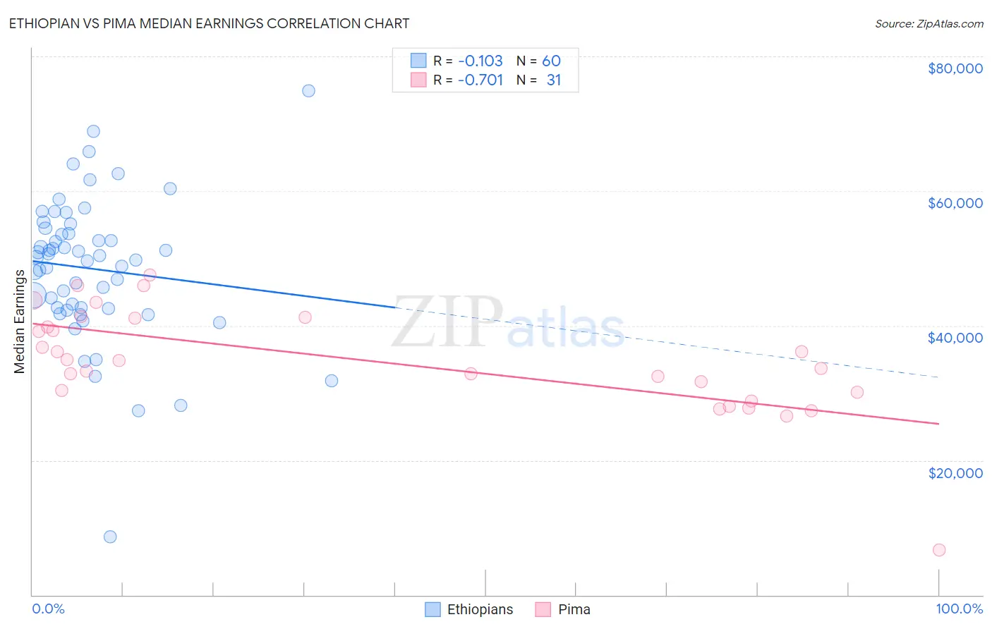 Ethiopian vs Pima Median Earnings