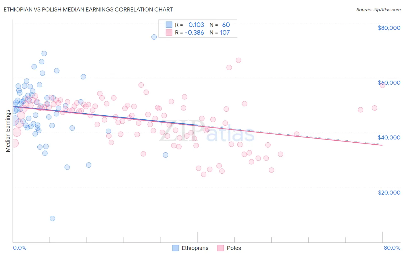Ethiopian vs Polish Median Earnings