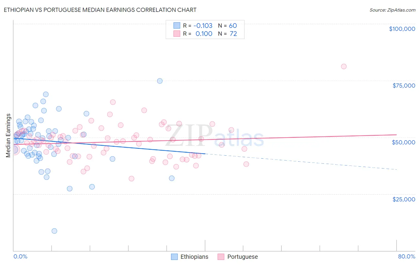 Ethiopian vs Portuguese Median Earnings