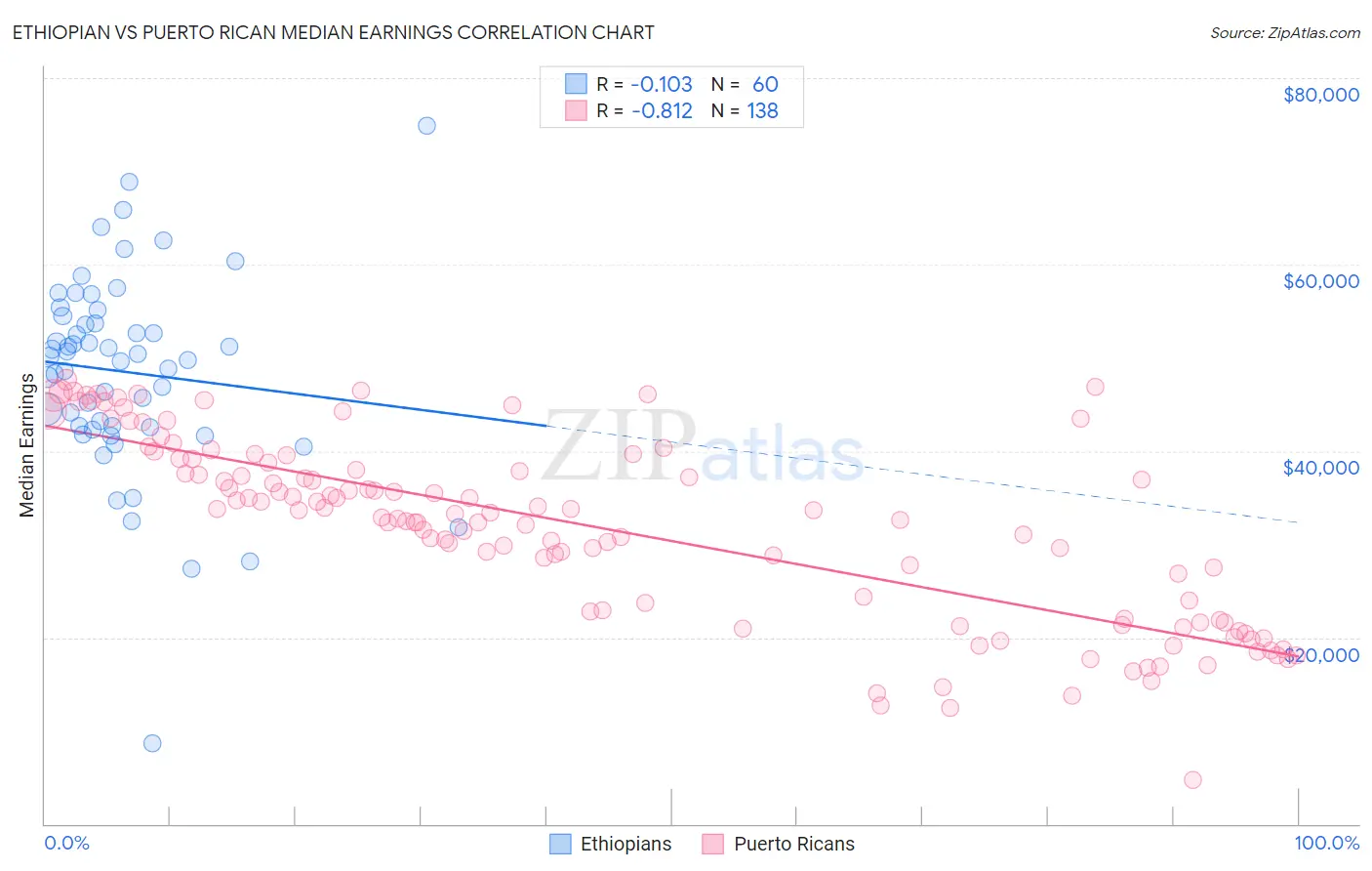 Ethiopian vs Puerto Rican Median Earnings