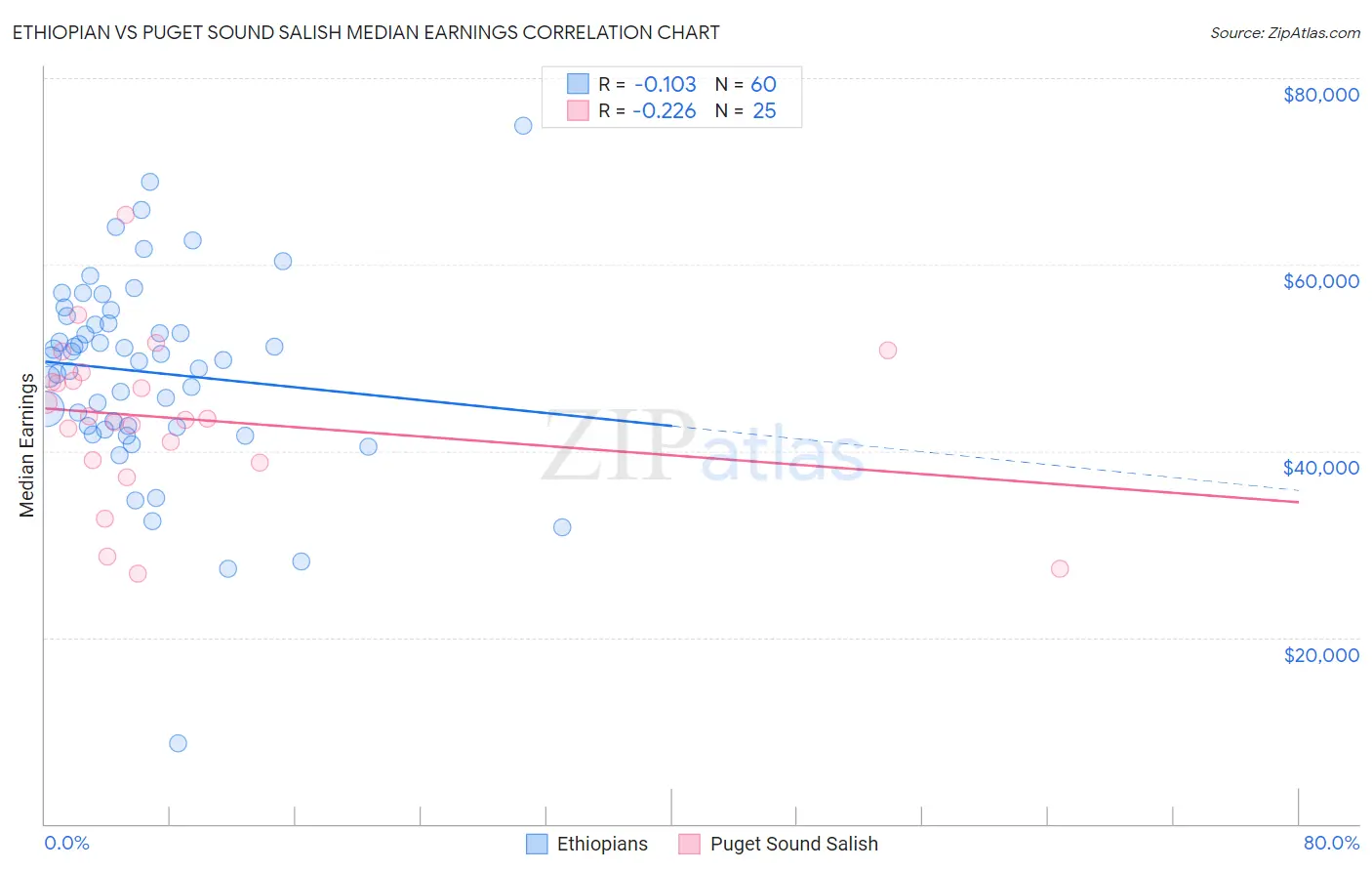 Ethiopian vs Puget Sound Salish Median Earnings